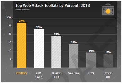 Symantec top web attack toolkits