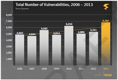 Symantec total number of vulnerabilities
