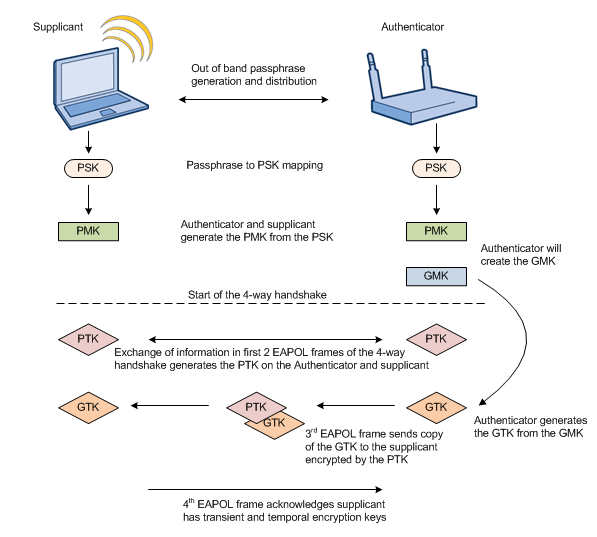 Secure SOHO (SmallOffice, HomeOffice) Security 2 wpawpa2keygeneration
