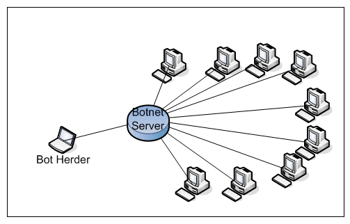 What are Bot Nets 2? botnet