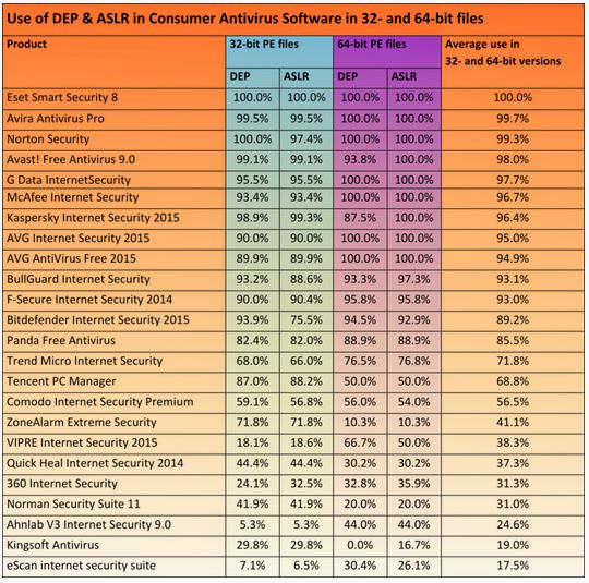 AV-Test Popular Security Suites Are Insecure 2 AV-Test Popular security suites are unsafe