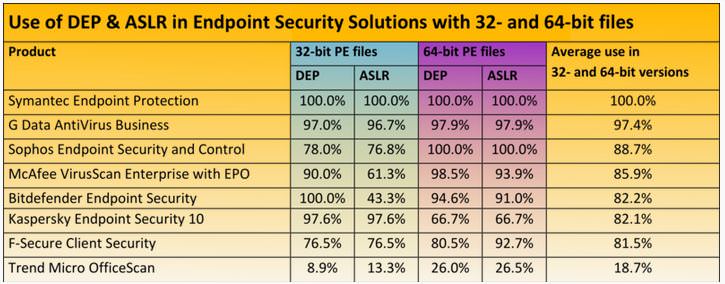 AV-Test Popular Security Suites Are Insecure 3 autotest