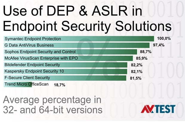 AV-Test Popular Security Suites Are Insecure 4 AV-Test Popular security suites are unsafe