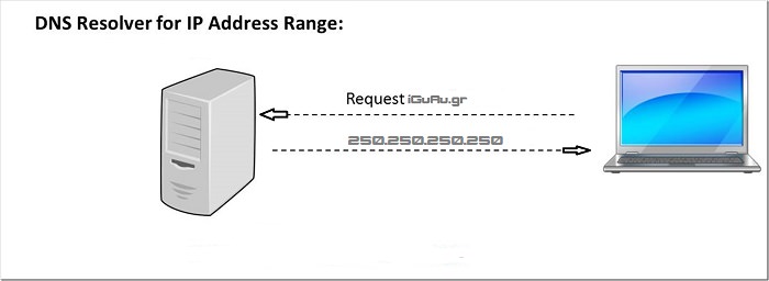 Improve Browsing Security and Speed by Using Alternative DNS 1 Improve Browsing Security and Speed by Using Alternative DNS