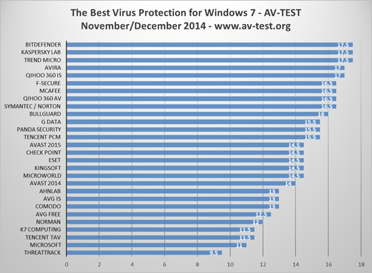 Bitdefender 1st place in AV-TEST 2 evaluation Bitdavtests
