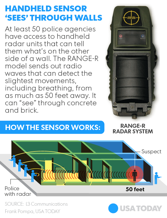 range r