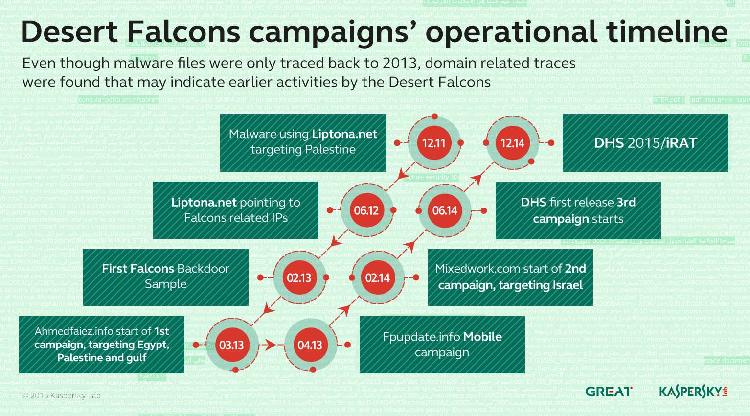 Desert Falcons the first Arab digital espionage group with thousands of victims worldwide 4 Desert Falcons