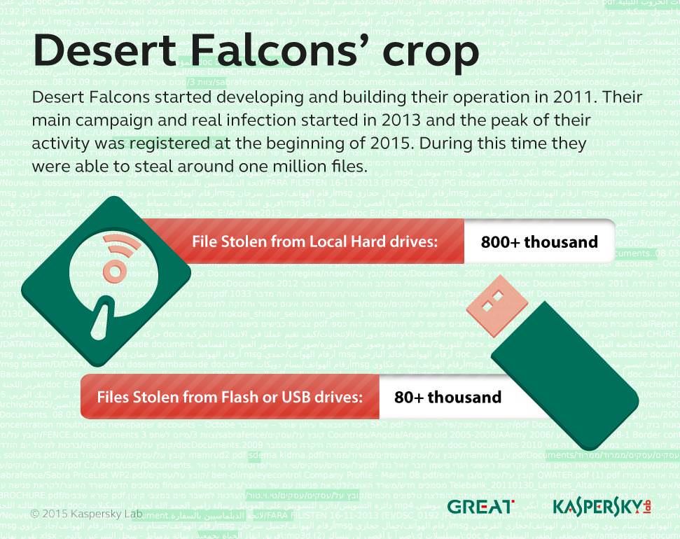 Desert Falcons the first Arab digital espionage group with thousands of victims worldwide 3 Desert Falcons