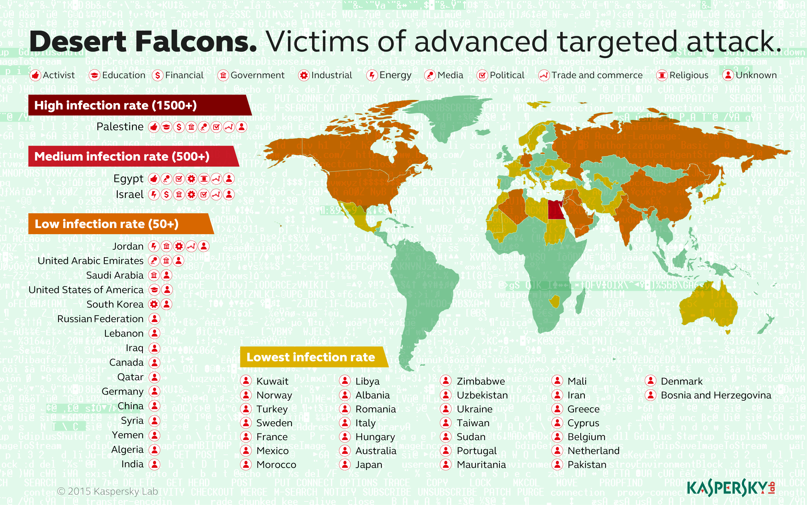 Desert Falcons the first Arab digital espionage group with thousands of victims worldwide 2 Desert Falcons