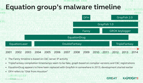 Equation Group: The pioneer of digital espionage 2 Equation Group - Equation Group