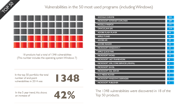Secunia Vulnerability Review οι πιο ευπαθείς εφαρμογές του 2015 2 top50 2015