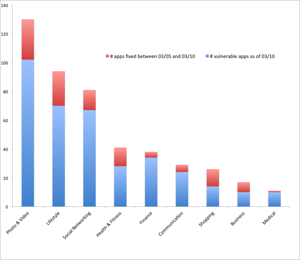 FireEye: thousands of applications still vulnerable to FREAK 2 Table1