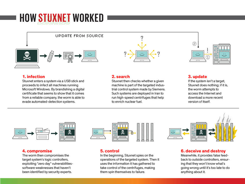The journey of the deadliest viruses in history: 2010 – Stuxnet #18 3 How-Stux net-worked