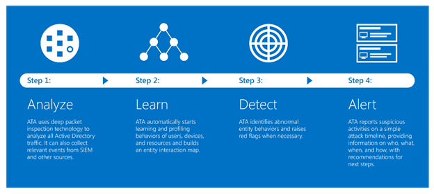 Microsoft Advanced Threat Analytics
