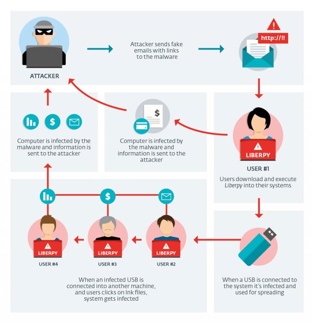 Operation Liberpy: Η ESET κατατροπώνει ισχυρό botnet 2 graficos_liberpy