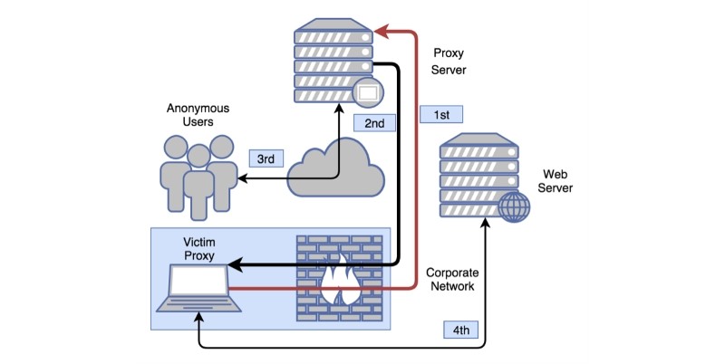 ProxyBack Malware converts computers into Internet Proxies 2 proxyback-malware-turns-infected-computers-into-internet-proxies-498167-3