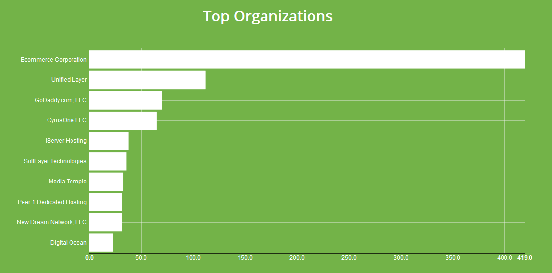 These are the 10 most active Hacking Groups! See the list! 3 These are the 10 most active Hacking Groups! Check out the list!
