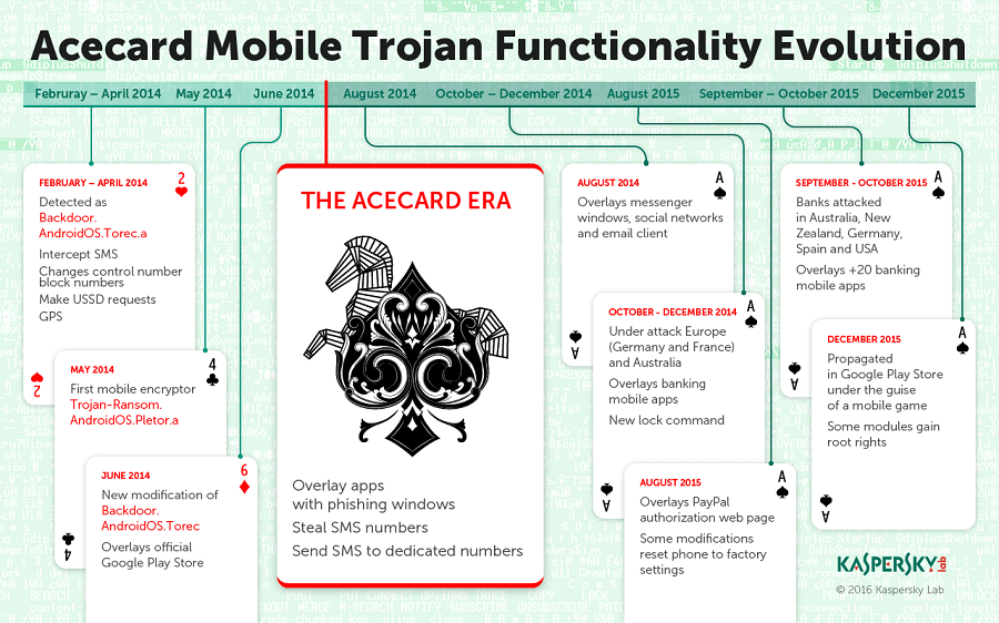 Acecard Trojan: Users of 30 banking and payment system apps for Android at risk 2 Acecard Trojan