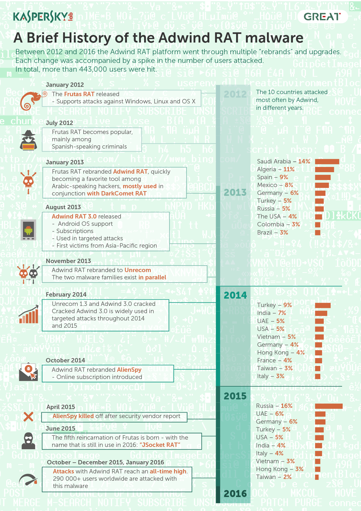 Kaspersky Lab_Adwind timeline_2