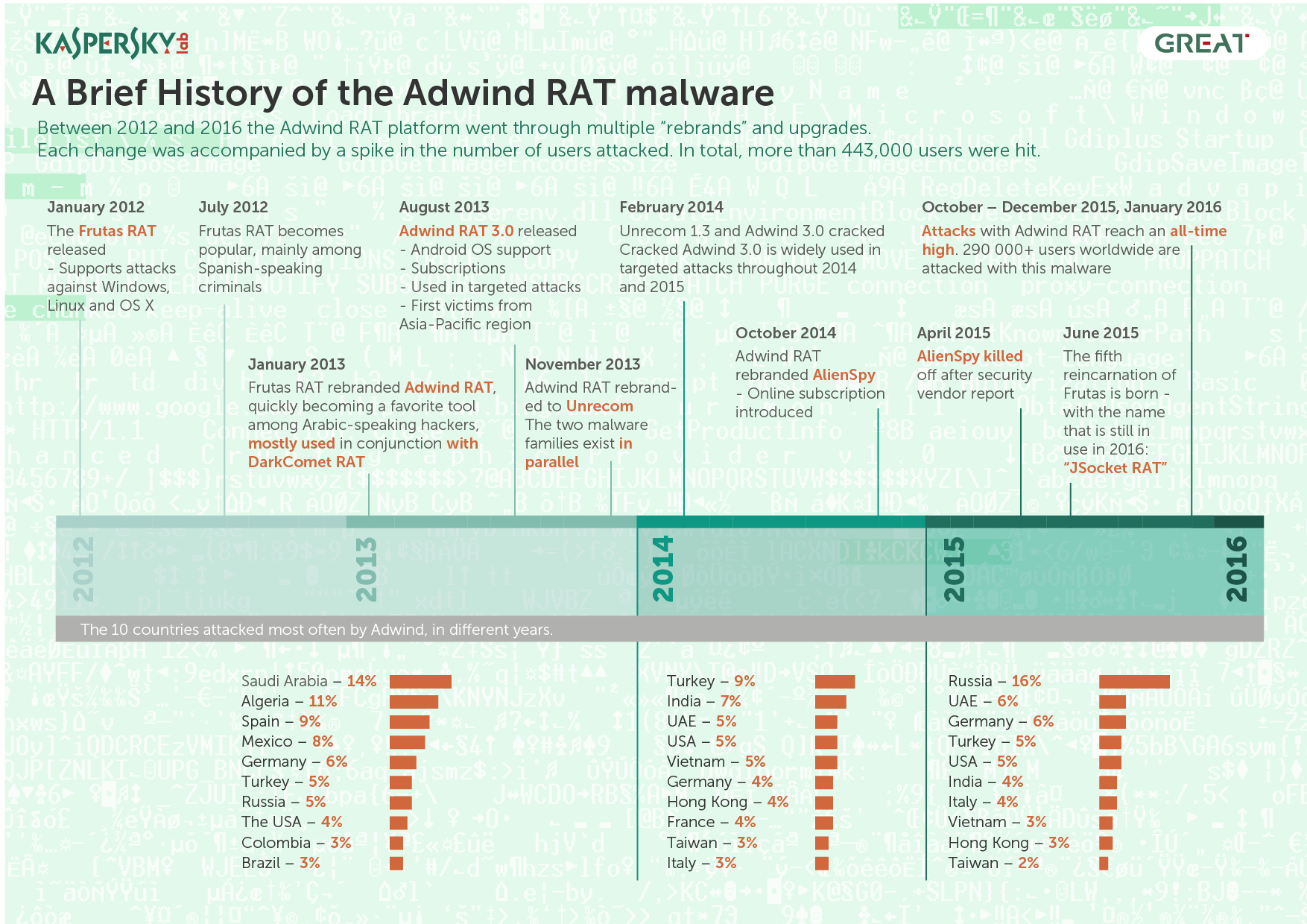 Kaspersky Lab_Adwind timeline