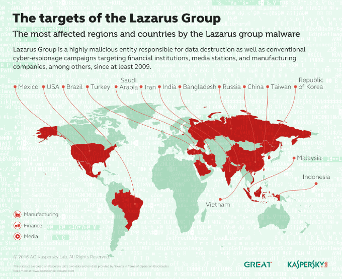 Operation Blockbuster|Αποκαλύπτει τις δραστηριότητες του Lazarus Group 1 Operation Blockbuster