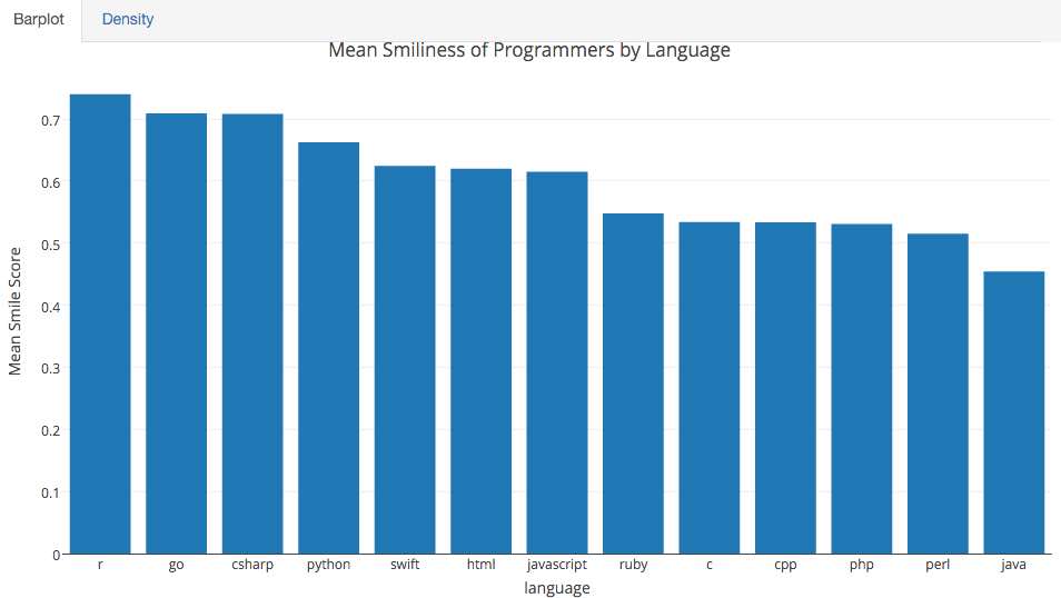 Which Developers are the most sad & which are the 'old ones'; You will be surprised! 4 happiest-programmers-java