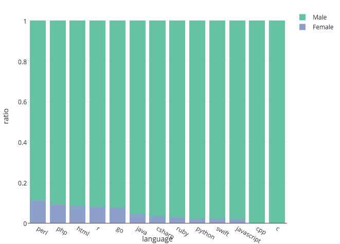 Which Developers are the most sad & which are the 'old'? You will be surprised! 3 sex-gender-programmers-male-female