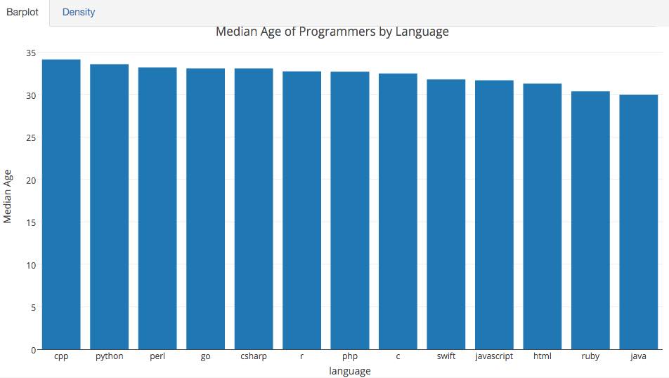 Which Developers are the most sad & which are the 'old'? You will be surprised! 2 age-of-programmers-java-youngest-c