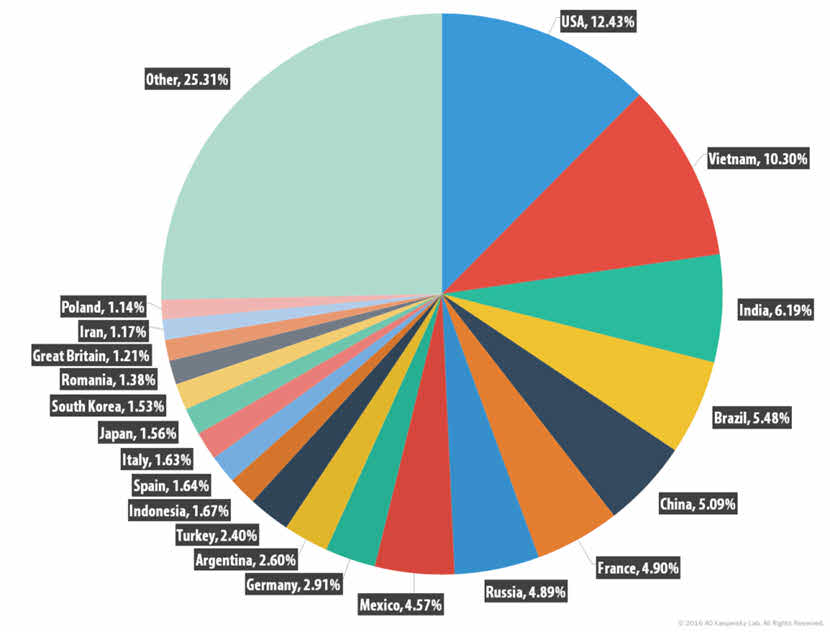 Significant increase in malicious spam emails in the first quarter of 2016
