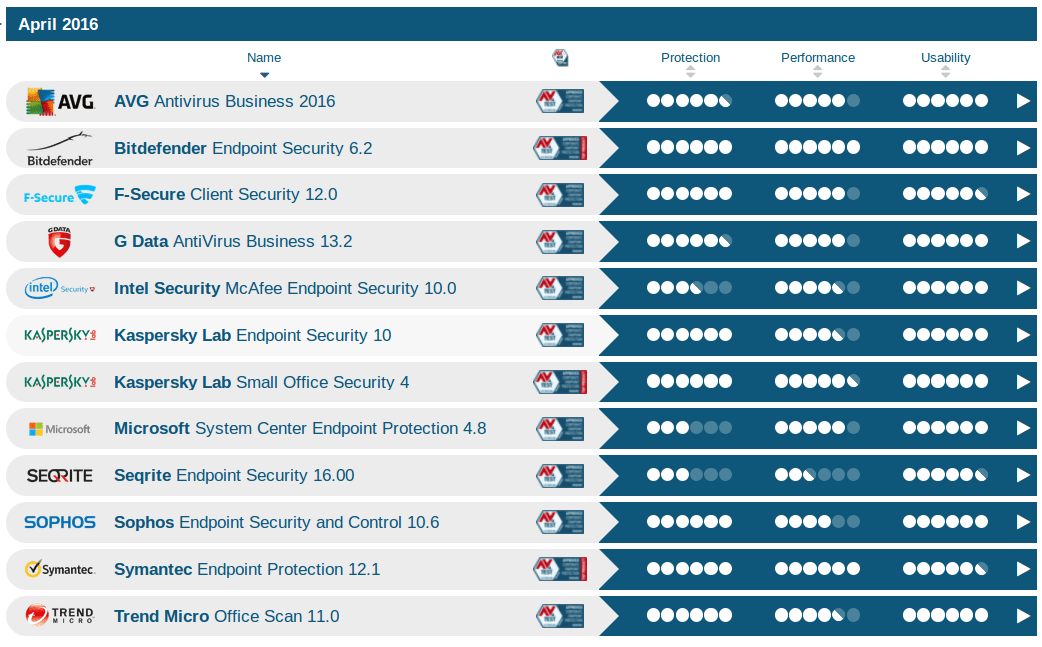 AV-TEST 2016: το καλύτερο antivirus για επιχειρήσεις 2 av test