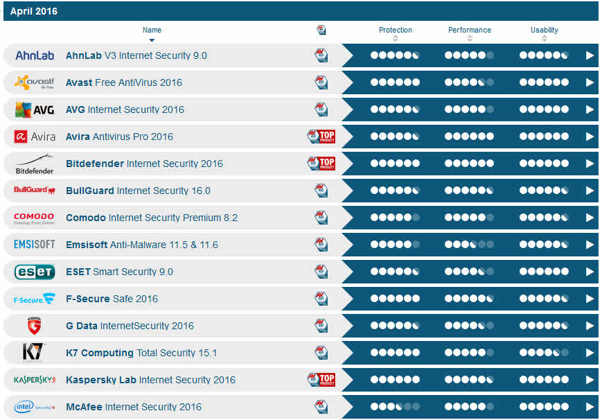 AV-TEST: The best antivirus for home users with Windows 10 2 av-tes april-2016
