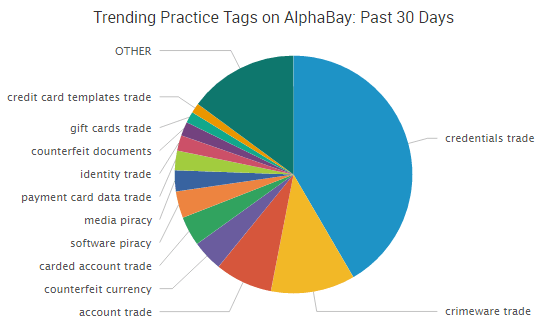 What is the most popular Dark Web marketplace? 3 Dark Web