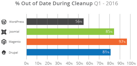 WordPress, Joomla or Drupal? CMS Security 2 WordPress sucuri-cleanup-stats