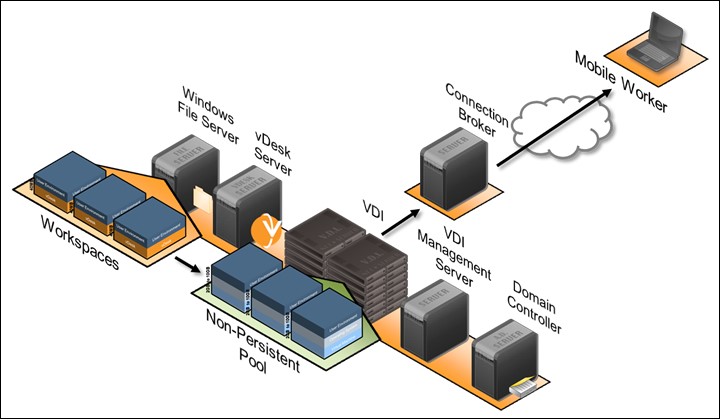 VDI Virtual Desktop Infrastructure Πραγματική Λύση Εικονική Διαχείριση 2 vdi