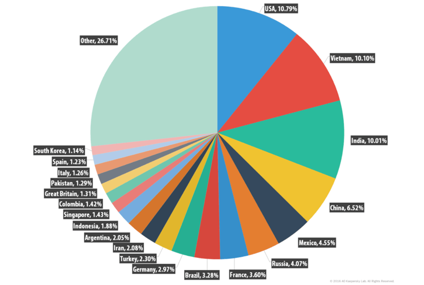 Politics & sports events the spam topics in the 2nd quarter of 2016 2 Q2 2016 report