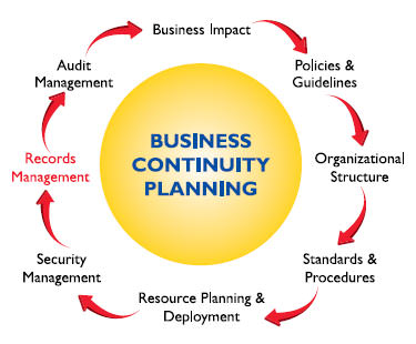 bcp-lifecycle-plan