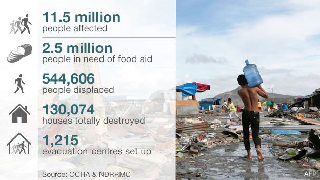 How to avoid charity and donation scammers 1 Phillipine's Haiyan typhoon numbers