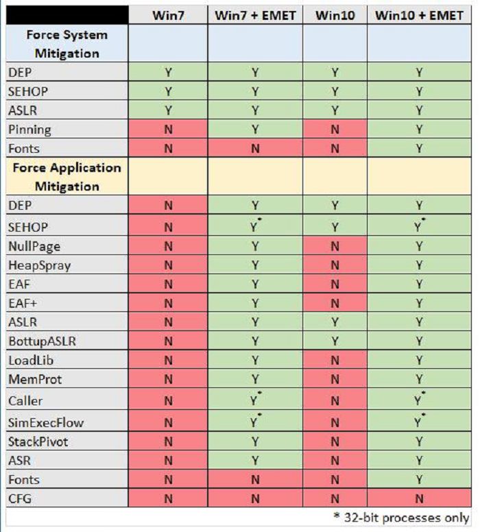 security-institute-says-windows-7-is-more-secure-than-windows-10-thanks-to-emet-510471-2