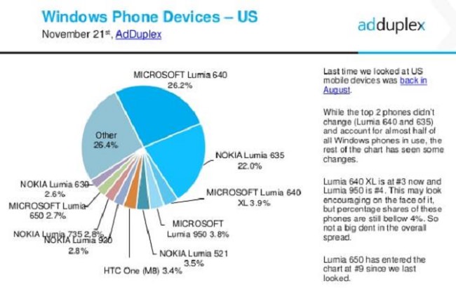 windows 10 mobile adoption in the us well below expectations 510434 3