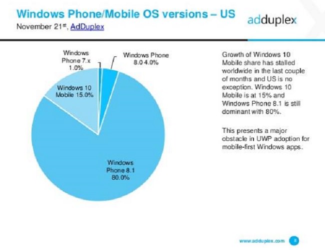 windows 10 mobile adoption in the us well below expectations 510434 2