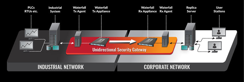 One-way Security Gateways: will they replace firewalls? 2 waterfall-diagram Security Gateways