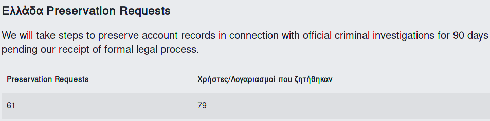 Πόσα αιτήματα άρσης απορρήτου δέχθηκε το Facebook από Ελλάδα 3 Πόσα αιτήματα άρσης απορρήτου δέχθηκε το Facebook από Ελλάδα