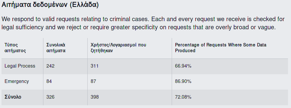 Πόσα αιτήματα άρσης απορρήτου δέχθηκε το Facebook από Ελλάδα 2 Πόσα αιτήματα άρσης απορρήτου δέχθηκε το Facebook από Ελλάδα