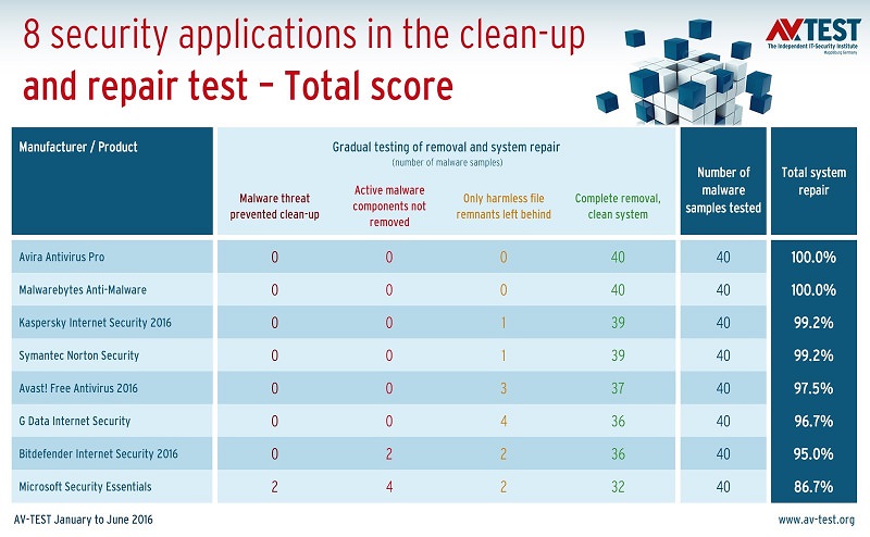 Δοκιμές αποκάλυψαν το καλύτερο Antivirus για ένα μολυσμένο Windows PC 1 Δοκιμές αποκάλυψαν το καλύτερο Antivirus για ένα μολυσμένο Windows PC