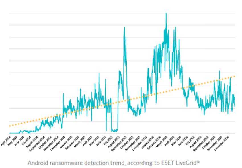 ESET 50+% αύξηση του Android Ransomware το 2016 2 ESET