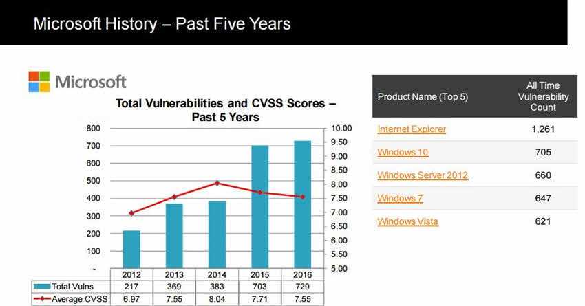 Windows 7 has fewer vulnerabilities than Windows 10 2 Windows 7 has fewer vulnerabilities than Windows 10