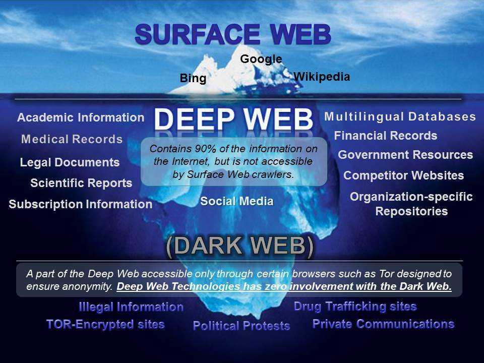 Dark web & shadows: The deep dive (Part 2) 1 Dark web