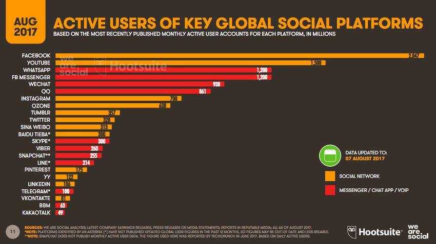 Almost half of the world is on social media 3 Almost half of the world is on social media