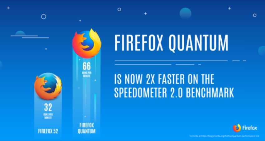 Firefox Quantum γρήγορος σαν τον Chrome; 1 Firefox Quantum