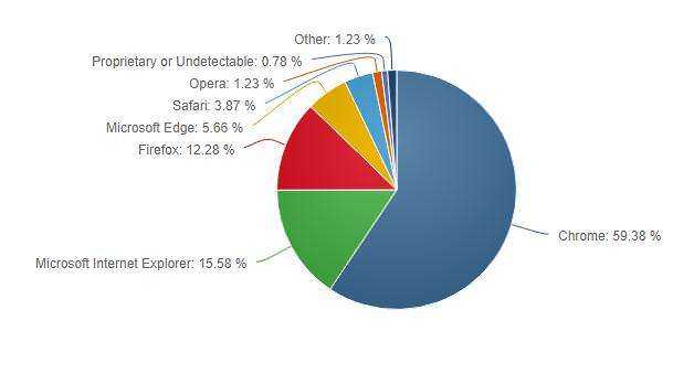 Chrome, Firefox, drop in August, surprise from Safari 2 Chrome, Firefox, drop in August, surprise from Safari